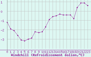Courbe du refroidissement olien pour Fontenermont (14)