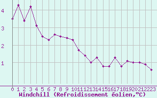 Courbe du refroidissement olien pour Hultsfred Swedish Air Force Base