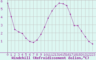 Courbe du refroidissement olien pour Leign-les-Bois (86)