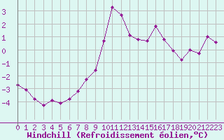 Courbe du refroidissement olien pour Boulc (26)