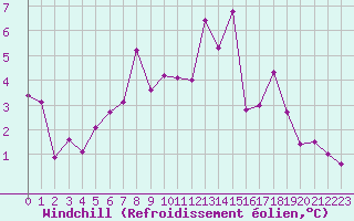 Courbe du refroidissement olien pour Byglandsfjord-Solbakken