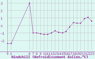 Courbe du refroidissement olien pour Hestrud (59)