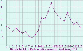 Courbe du refroidissement olien pour Fameck (57)