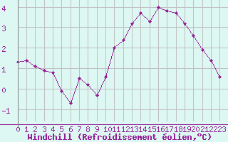 Courbe du refroidissement olien pour Renwez (08)