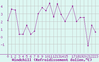 Courbe du refroidissement olien pour Marsens