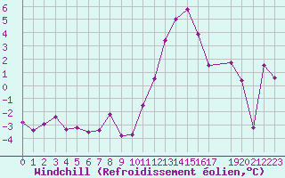 Courbe du refroidissement olien pour Metz-Nancy-Lorraine (57)
