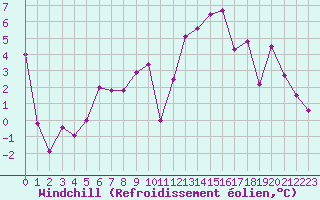 Courbe du refroidissement olien pour Dijon / Longvic (21)