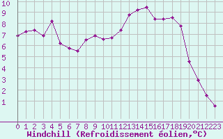 Courbe du refroidissement olien pour Villacoublay (78)