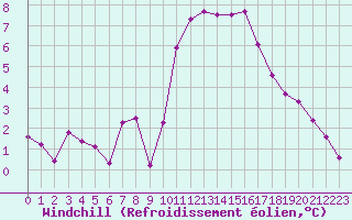 Courbe du refroidissement olien pour Rennes (35)