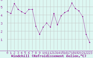 Courbe du refroidissement olien pour Spa - La Sauvenire (Be)