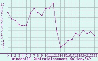 Courbe du refroidissement olien pour Ble - Binningen (Sw)
