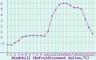 Courbe du refroidissement olien pour Remich (Lu)