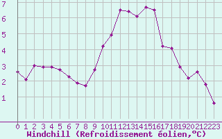Courbe du refroidissement olien pour Melle (Be)