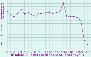 Courbe du refroidissement olien pour Weihenstephan