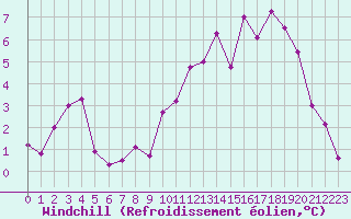 Courbe du refroidissement olien pour Saint-Andr-en-Terre-Plaine (89)