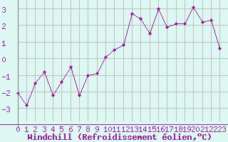 Courbe du refroidissement olien pour Tarbes (65)