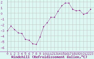 Courbe du refroidissement olien pour Margny-ls-Compigne (60)