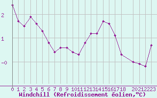 Courbe du refroidissement olien pour Xonrupt-Longemer (88)