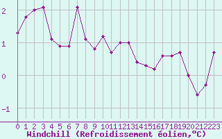 Courbe du refroidissement olien pour Sint Katelijne-waver (Be)