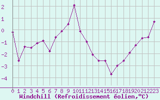 Courbe du refroidissement olien pour Kvitsoy Nordbo
