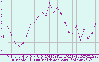Courbe du refroidissement olien pour Sonnblick - Autom.