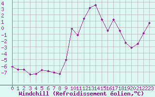 Courbe du refroidissement olien pour Chaumont (Sw)