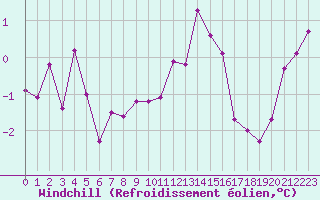 Courbe du refroidissement olien pour Boulogne (62)