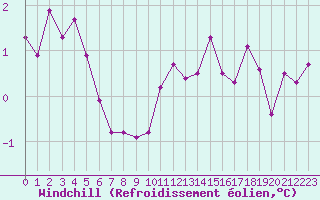Courbe du refroidissement olien pour Saint-Etienne (42)