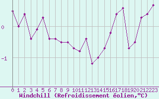 Courbe du refroidissement olien pour Seichamps (54)