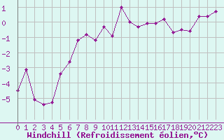 Courbe du refroidissement olien pour Windischgarsten