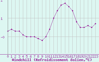 Courbe du refroidissement olien pour Brigueuil (16)