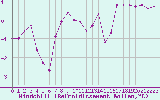 Courbe du refroidissement olien pour Constance (All)