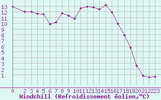Courbe du refroidissement olien pour Rochegude (26)