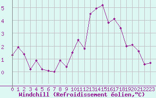 Courbe du refroidissement olien pour Colmar (68)