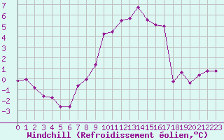 Courbe du refroidissement olien pour Pori Tahkoluoto