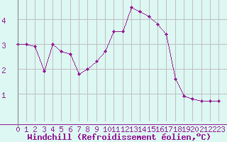 Courbe du refroidissement olien pour Nmes - Courbessac (30)
