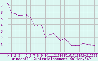 Courbe du refroidissement olien pour Xonrupt-Longemer (88)