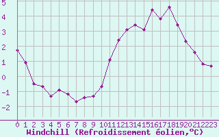 Courbe du refroidissement olien pour Aizenay (85)