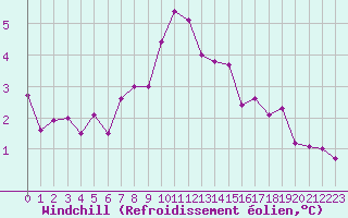 Courbe du refroidissement olien pour Angermuende