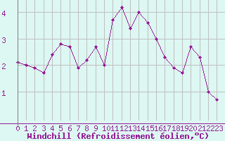 Courbe du refroidissement olien pour Remich (Lu)