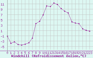 Courbe du refroidissement olien pour Byglandsfjord-Solbakken