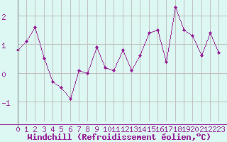 Courbe du refroidissement olien pour Angers-Marc (49)