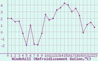Courbe du refroidissement olien pour Lannion (22)