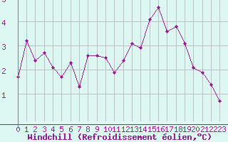 Courbe du refroidissement olien pour Gourdon (46)