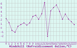 Courbe du refroidissement olien pour Koppigen