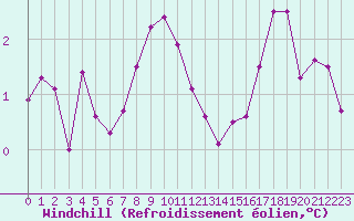 Courbe du refroidissement olien pour Saint-Yrieix-le-Djalat (19)