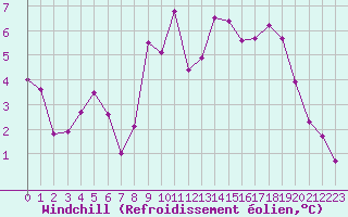 Courbe du refroidissement olien pour Ballypatrick Forest