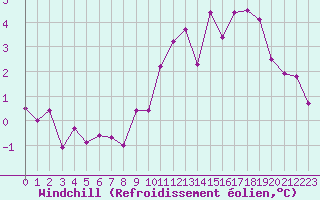 Courbe du refroidissement olien pour Lille (59)