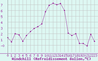 Courbe du refroidissement olien pour Blatten