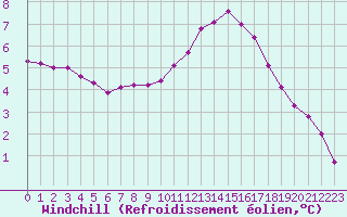 Courbe du refroidissement olien pour Guret (23)